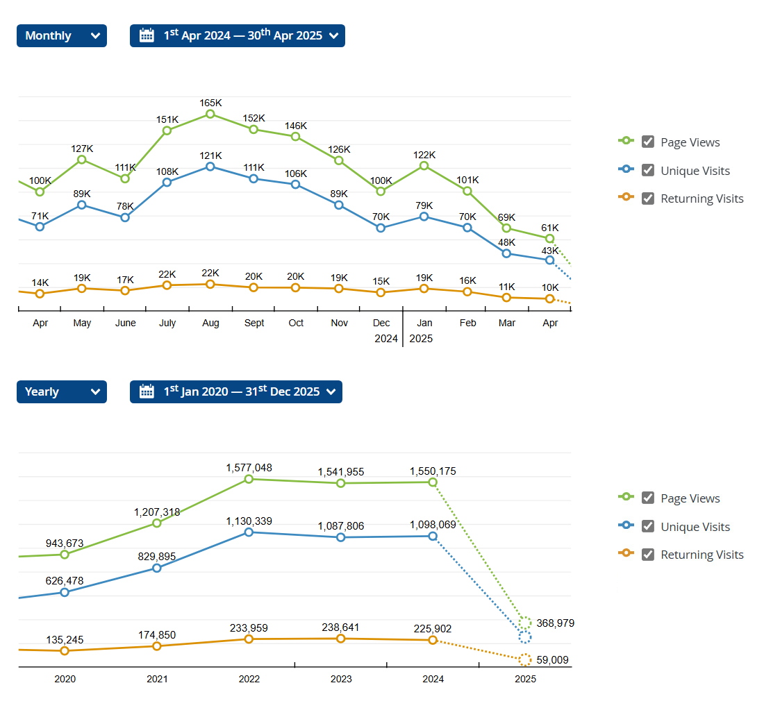 Web Statistic 01 Mei 2025