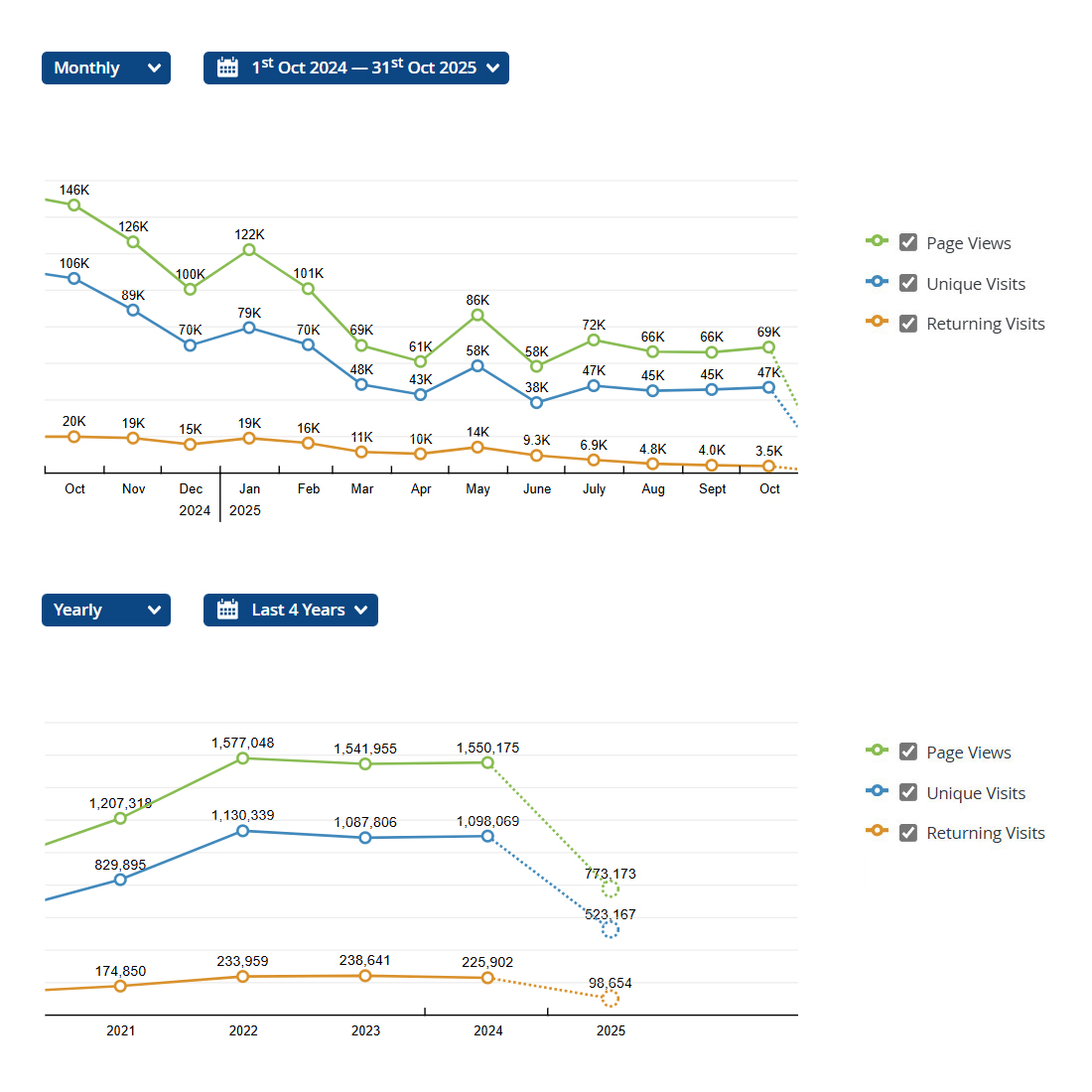 Website Analytics Oktober 2025