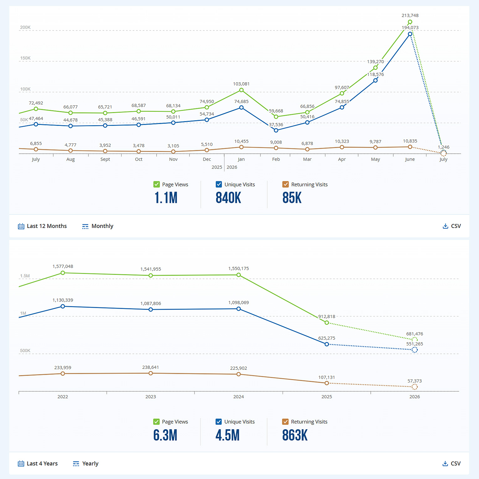 Web Summary Juni 2026