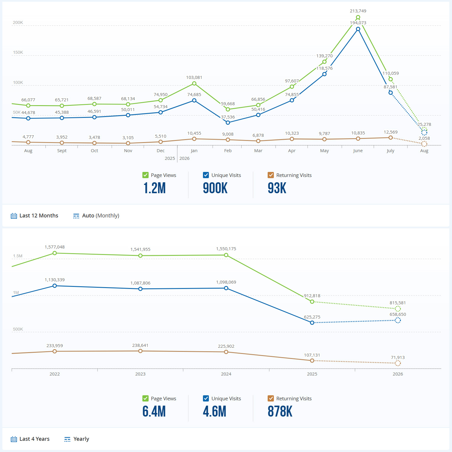 Web Summary Juli 2026